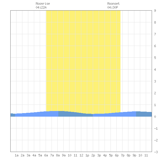 Las Mareas tide chart for Monday, April 17, 2023