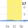 Las Mareas tide chart for Monday, April 17, 2023