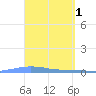 Las Mareas tide chart for Saturday, April 1, 2023