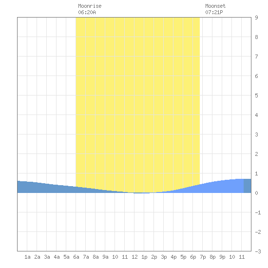 Las Mareas tide chart for Thursday, April 20, 2023