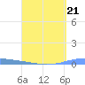 Las Mareas tide chart for Friday, April 21, 2023