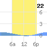Las Mareas tide chart for Saturday, April 22, 2023
