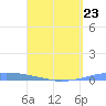 Las Mareas tide chart for Sunday, April 23, 2023