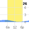 Las Mareas tide chart for Wednesday, April 26, 2023