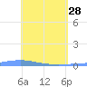 Las Mareas tide chart for Friday, April 28, 2023
