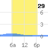 Las Mareas tide chart for Saturday, April 29, 2023