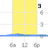 Las Mareas tide chart for Monday, April 3, 2023