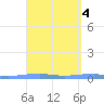 Las Mareas tide chart for Tuesday, April 4, 2023