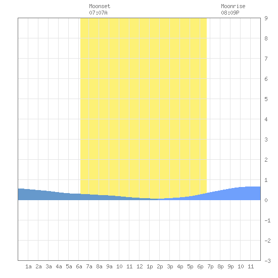 Las Mareas tide chart for Friday, April 7, 2023