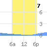 Las Mareas tide chart for Friday, April 7, 2023