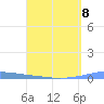 Las Mareas tide chart for Saturday, April 8, 2023