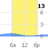 Las Mareas tide chart for Saturday, May 13, 2023