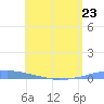 Las Mareas tide chart for Tuesday, May 23, 2023