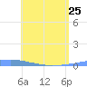 Las Mareas tide chart for Thursday, May 25, 2023