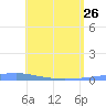 Las Mareas tide chart for Friday, May 26, 2023