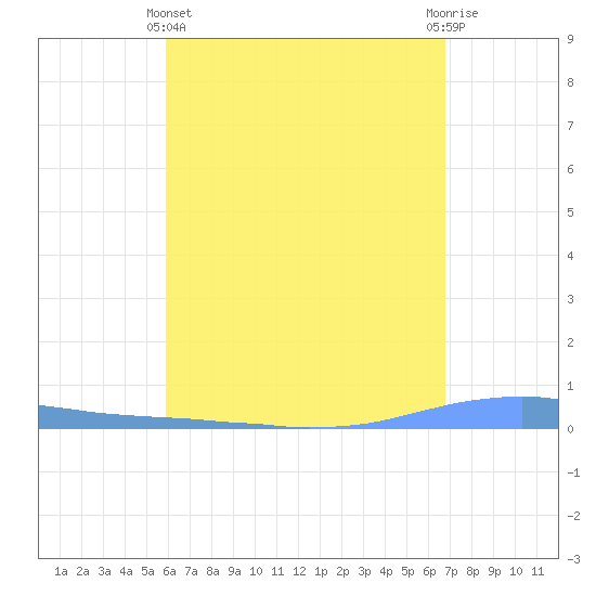 Las Mareas tide chart for Thursday, May 4, 2023