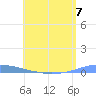 Las Mareas tide chart for Sunday, May 7, 2023