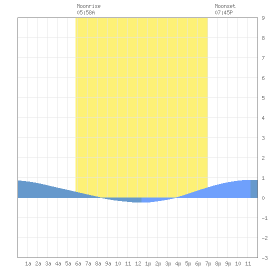 Las Mareas tide chart for Sunday, June 18, 2023