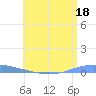 Las Mareas tide chart for Sunday, June 18, 2023