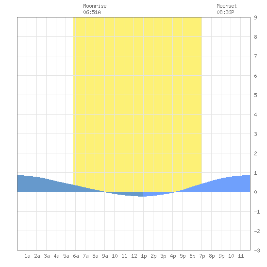 Las Mareas tide chart for Monday, June 19, 2023