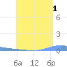 Las Mareas tide chart for Thursday, June 1, 2023