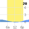 Las Mareas tide chart for Tuesday, June 20, 2023