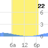 Las Mareas tide chart for Thursday, June 22, 2023