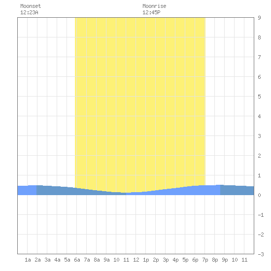 Las Mareas tide chart for Monday, June 26, 2023