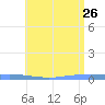 Las Mareas tide chart for Monday, June 26, 2023