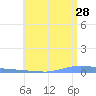 Las Mareas tide chart for Wednesday, June 28, 2023