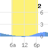 Las Mareas tide chart for Friday, June 2, 2023