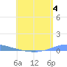 Las Mareas tide chart for Sunday, June 4, 2023