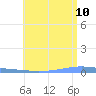 Las Mareas tide chart for Monday, July 10, 2023