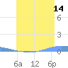 Las Mareas tide chart for Friday, July 14, 2023