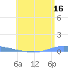 Las Mareas tide chart for Sunday, July 16, 2023