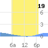 Las Mareas tide chart for Wednesday, July 19, 2023