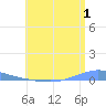 Las Mareas tide chart for Saturday, July 1, 2023