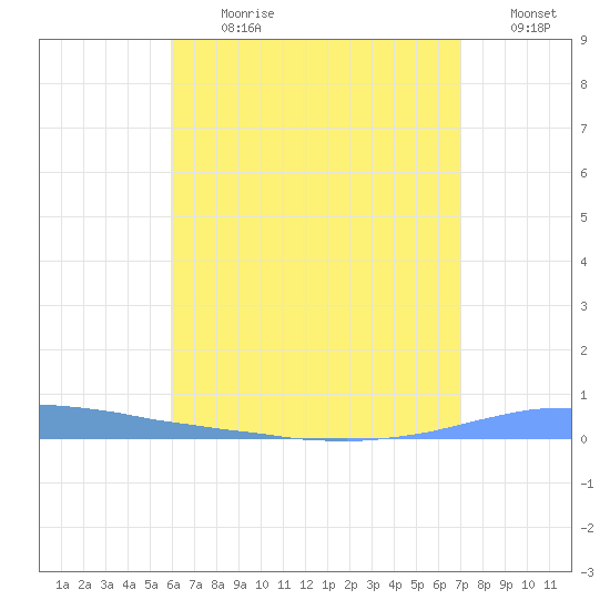 Las Mareas tide chart for Thursday, July 20, 2023