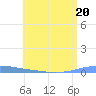 Las Mareas tide chart for Thursday, July 20, 2023