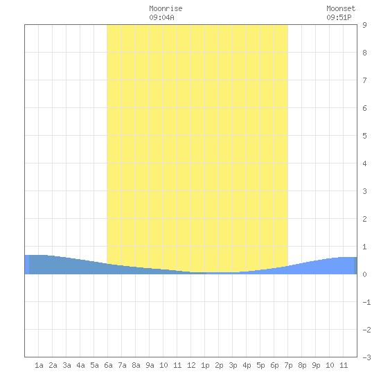 Las Mareas tide chart for Friday, July 21, 2023