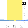 Las Mareas tide chart for Saturday, July 22, 2023