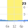 Las Mareas tide chart for Sunday, July 23, 2023