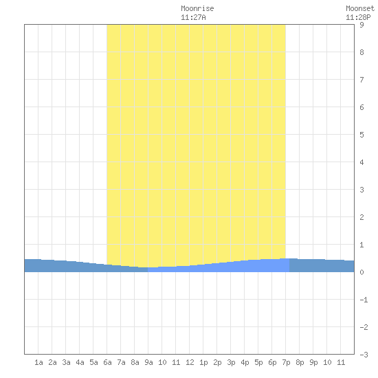 Las Mareas tide chart for Monday, July 24, 2023