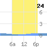 Las Mareas tide chart for Monday, July 24, 2023