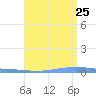 Las Mareas tide chart for Tuesday, July 25, 2023