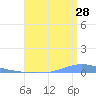 Las Mareas tide chart for Friday, July 28, 2023