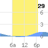 Las Mareas tide chart for Saturday, July 29, 2023