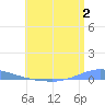 Las Mareas tide chart for Sunday, July 2, 2023