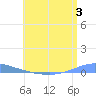 Las Mareas tide chart for Monday, July 3, 2023