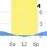 Las Mareas tide chart for Tuesday, July 4, 2023